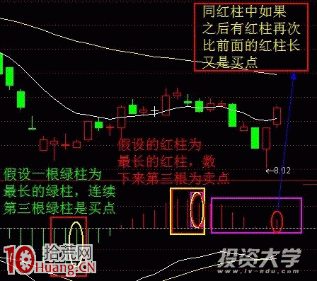 MACD特別買法圖解,拾荒網