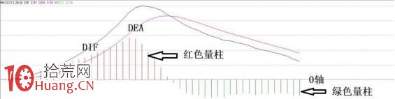 MACD三大操盤密碼圖解 MACD三大操盤密碼圖解,拾荒網
