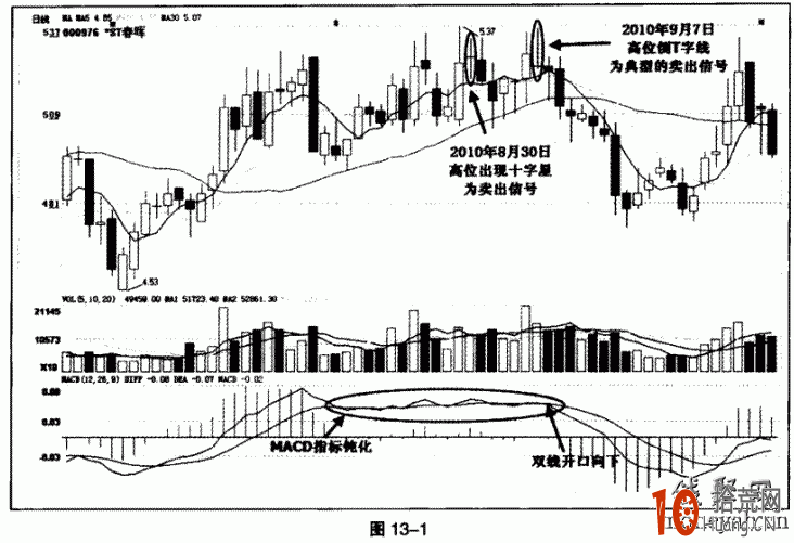 MACD指標鈍化如何操作,拾荒網