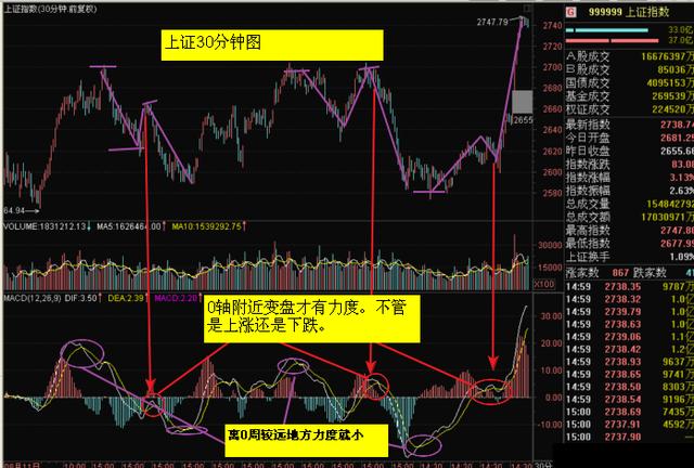 精通指標之王MACD指標，炒股即可一招致勝（圖解）,拾荒網