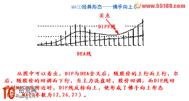 圖解8種MACD買入形態及其選股公式,拾荒網