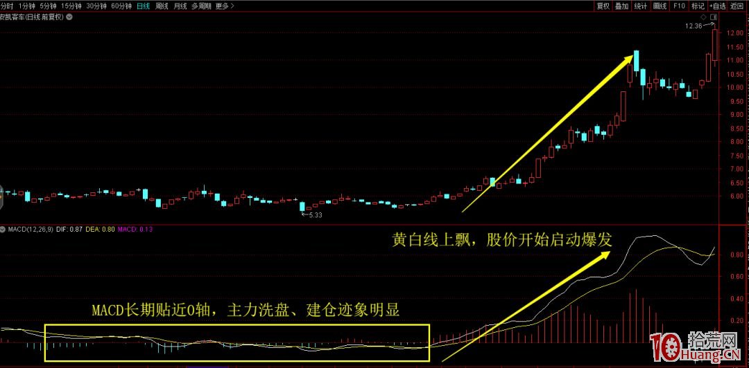 非常實用的MACD使用技巧-3(圖解) 非常實用的MACD使用技巧-3(圖解),拾荒網