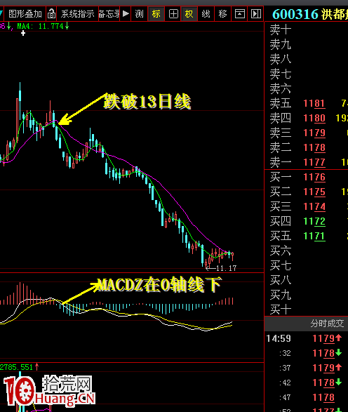 0軸在MACD中很重要，是多空分界線。與13日線配合就是錦上添花,拾荒網