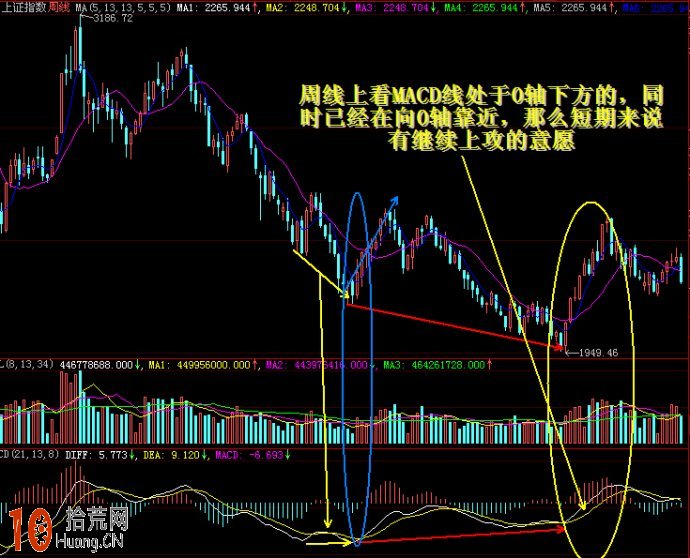 分時圖、日線、周線、月線、季線的macd周期選擇問題,拾荒網