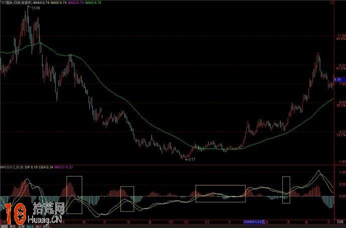 圖解MACD指標0軸看盤技巧 圖解MACD指標0軸看盤技巧,拾荒網