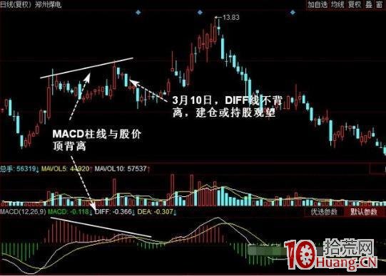 MACD柱狀線背離買賣法(圖解) MACD柱狀線背離買賣法(圖解),拾荒網