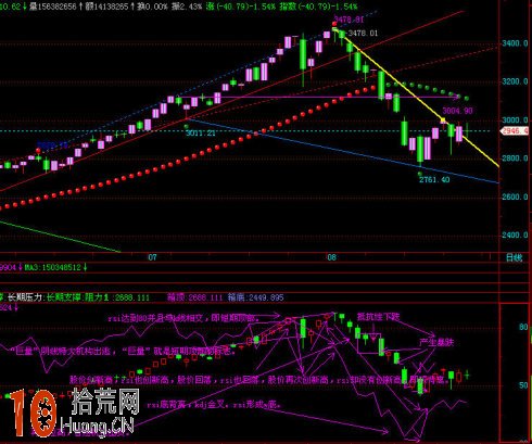 圖解RSI指標逃頂操作如何修改參數設置 圖解RSI指標逃頂操作如何修改參數設置,拾荒網