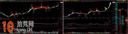 圖解CCI指標的實戰技巧 圖解CCI指標的實戰技巧,拾荒網