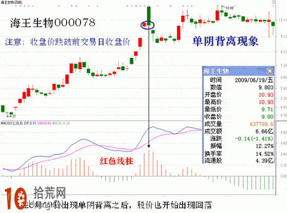 圖解什麼是MACD單陰背離形態,拾荒網