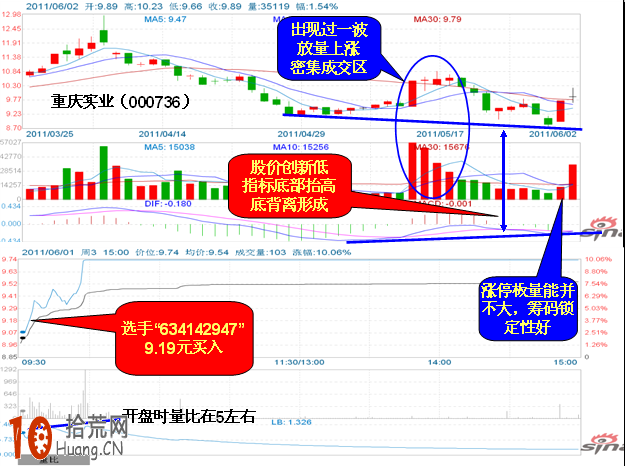 圖解MACD指標底背離捕捉漲停板 圖解MACD指標底背離捕捉漲停板,拾荒網