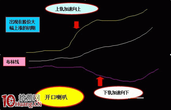 BOLL選股技巧(圖解) BOLL選股技巧(圖解),拾荒網