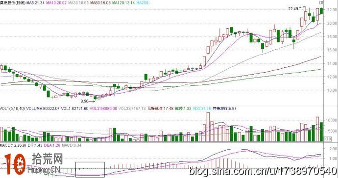 圖解MACD二線粘合買入法 圖解MACD二線粘合買入法,拾荒網