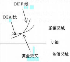 新手一堂課學會MACD:MACD指標技術形態圖解 新手一堂課學會MACD:MACD指標技術形態圖解,拾荒網