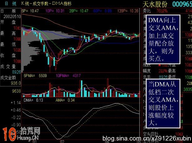 DMA指標詳解,拾荒網
