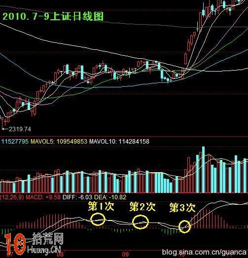 圖解從MACD看築底和見底過程 圖解從MACD看築底和見底過程,拾荒網