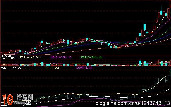 BOLL指標副圖看盤輕松掌握（圖解）,拾荒網