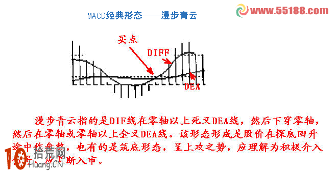 圖解8種MACD買入形態及其選股公式,拾荒網
