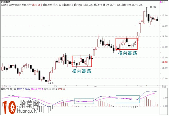 圖解為什麼買入MACD空中加油形態會套在頂部 圖解為什麼買入MACD空中加油形態會套在頂部,拾荒網