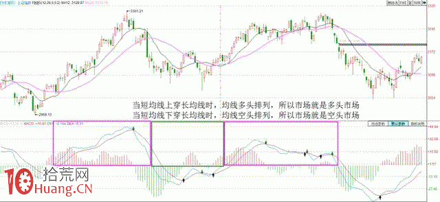 如何避免MACD失靈（圖解）,拾荒網