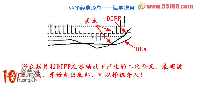 圖解8種MACD買入形態及其選股公式,拾荒網
