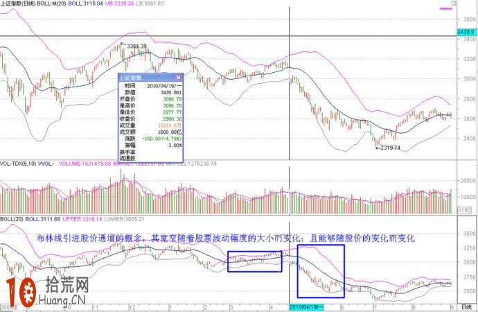 十幾張實例圖片看清boll指標炒股的各種精彩應用,拾荒網
