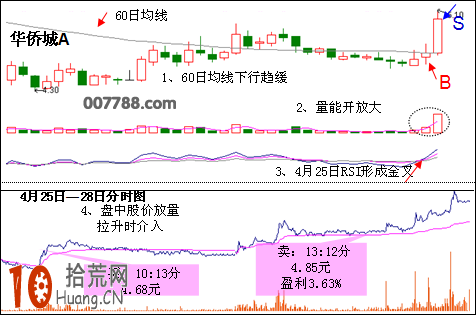 炒股大賽實戰案例:隔夜短線RSI指標金叉戰法圖解 炒股大賽實戰案例:隔夜短線RSI指標金叉戰法圖解,拾荒網