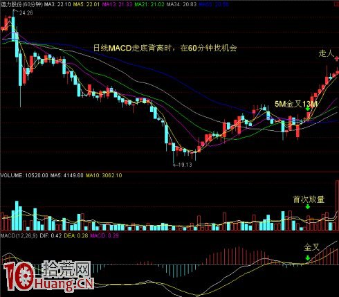 MACD底背離技術抓上升浪的股票（圖解）,拾荒網