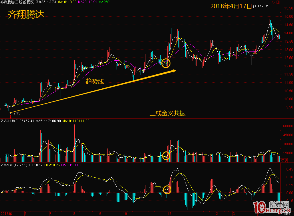 三線金叉共振：聽說這3個指標同時出現 買點成功率大增（圖解）,拾荒網