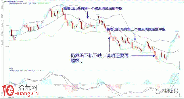 BOLL指標軌道線炒股高級教程圖解 BOLL指標軌道線炒股高級教程圖解,拾荒網