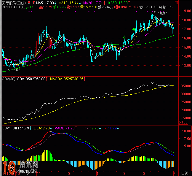 OBV暴漲指標公式 通達信、大智慧公式源碼（附圖）,拾荒網