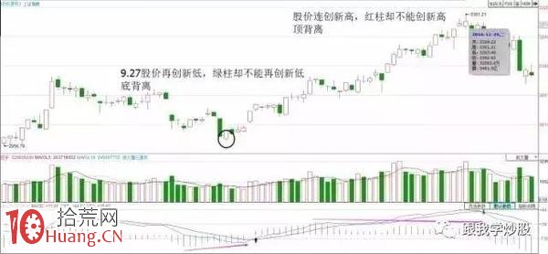 MACD背離炒股實戰用法大全（圖解）,拾荒網