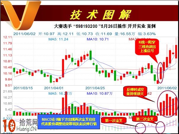 圖解如何運用MACD“0軸下二次金叉”找買點,拾荒網