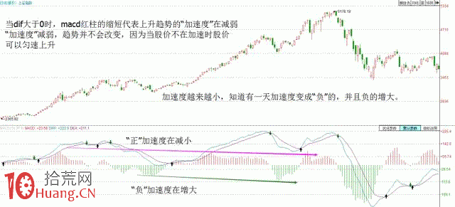 如何避免MACD失靈（圖解）,拾荒網