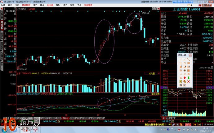 圖解什麼是BOLL指標的頂背離與底背離形態,拾荒網