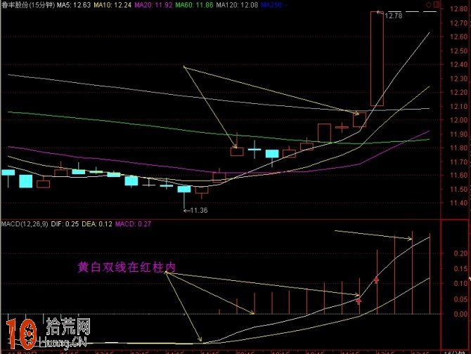 MACD浪形分析圖解,拾荒網
