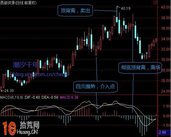 圖解MACD紅綠柱堆形態分析與多空能量轉化 圖解MACD紅綠柱堆形態分析與多空能量轉化,拾荒網