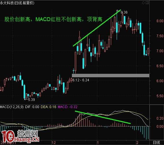 巧用MACD八大經典技巧 練到極致就是絕活! 巧用MACD八大經典技巧 練到極致就是絕活!,拾荒網