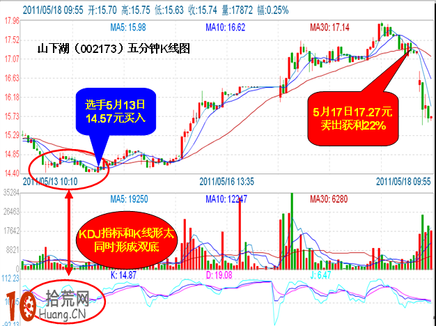 炒股大賽高手招式概覽:K線雙底形態配合KDJ指標買股技巧 炒股大賽高手招式概覽:K線雙底形態配合KDJ指標買股技巧,拾荒網