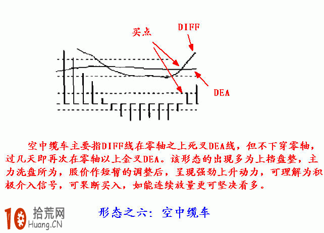 實例圖解MACD經典買入形態：空中纜車,拾荒網