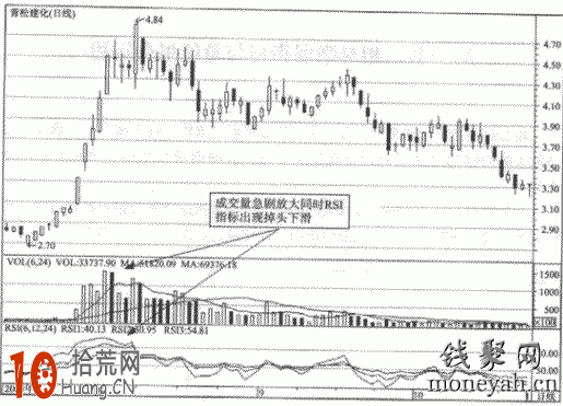 圖解RSI指標如何結合成交量選股 圖解RSI指標如何結合成交量選股,拾荒網