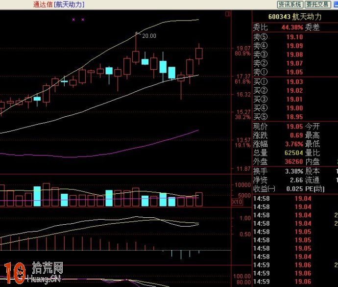 圖解BOLL指標炒股選股三大精髓 圖解BOLL指標炒股選股三大精髓,拾荒網