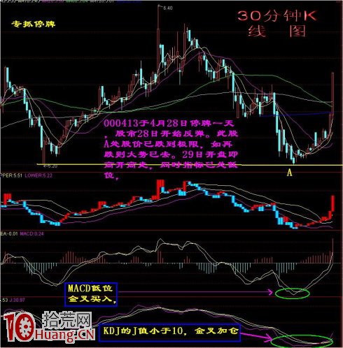 KDJ技術指標精確戰法（圖解）,拾荒網