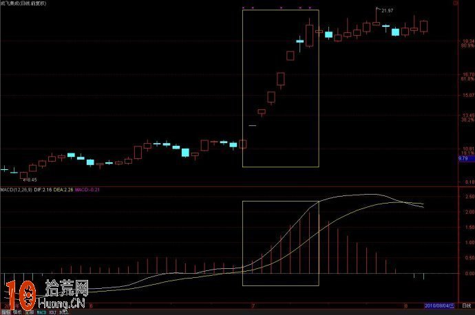 圖解如何通過MACD柱狀體伸長縮短來看盤炒股 圖解如何通過MACD柱狀體伸長縮短來看盤炒股,拾荒網