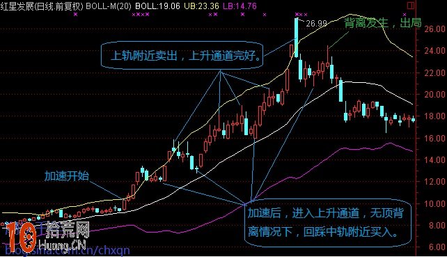 圖解BOLL指標主升浪形態與主跌浪形態,拾荒網