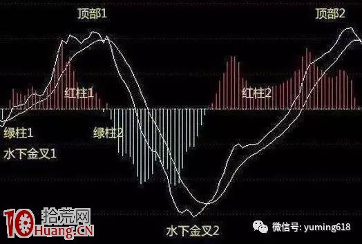 圖解如何用MACD背離形態指導減倉操作 圖解如何用MACD背離形態指導減倉操作,拾荒網