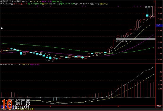實例圖解MACD經典買入形態：小鴨出水,拾荒網