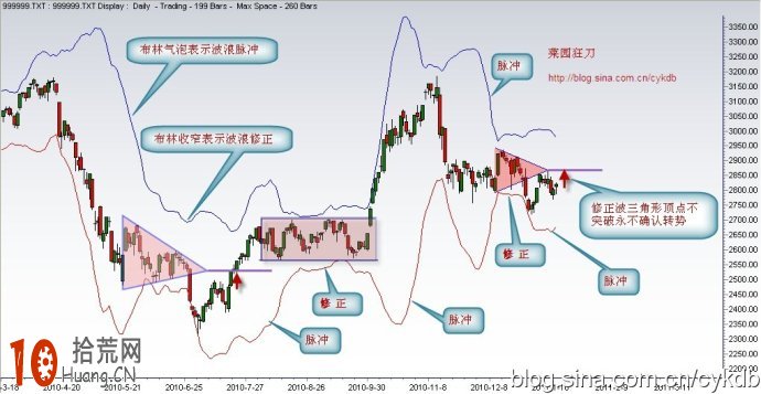 圖解boll佈林帶開口收口與脈沖波修正波的數浪炒股技巧,拾荒網