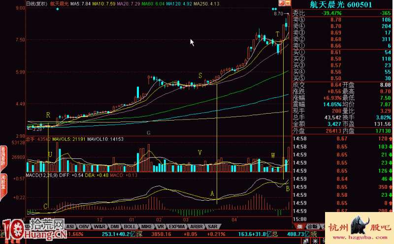 圖解MACD二次零上金叉的買股形態 圖解MACD二次零上金叉的買股形態,拾荒網