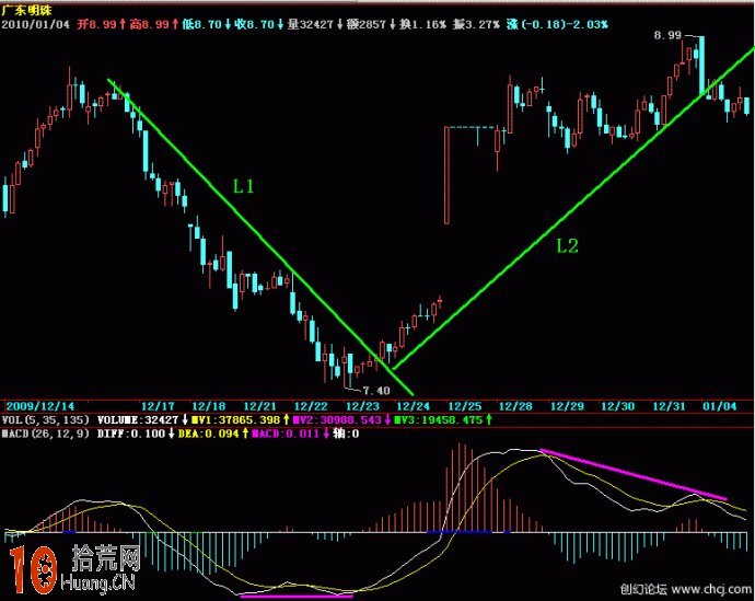 macd與趨勢線交易系統圖解（1）：趨勢停頓與轉折,拾荒網
