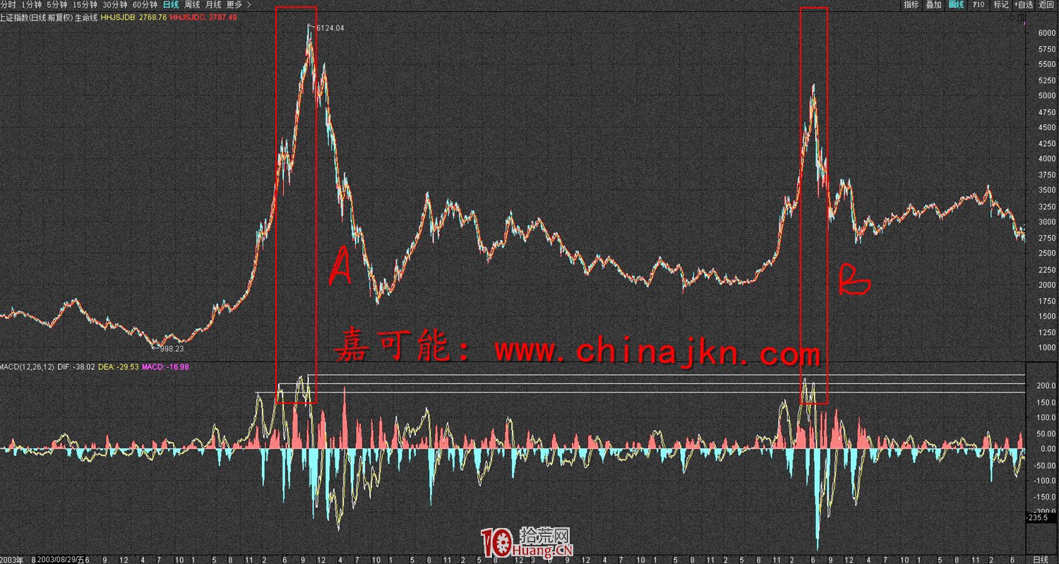 MACD戰法炒股精髓(圖解) MACD戰法炒股精髓(圖解),拾荒網